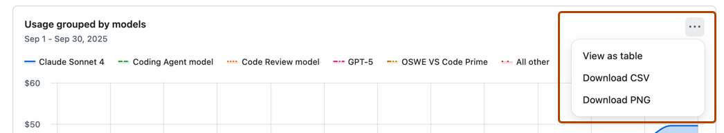 Screenshot of the usage chart on the "AI usage" page with "Chart options" open and outlined in dark orange.