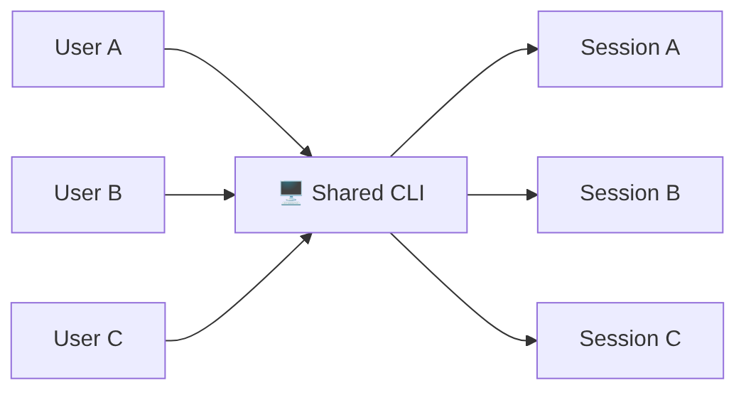 Diagram: Flowchart showing the described process.