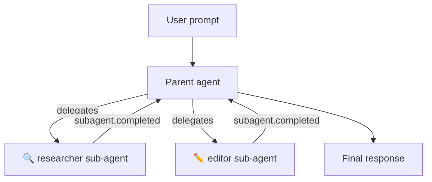 Diagram: Flowchart showing the described process.