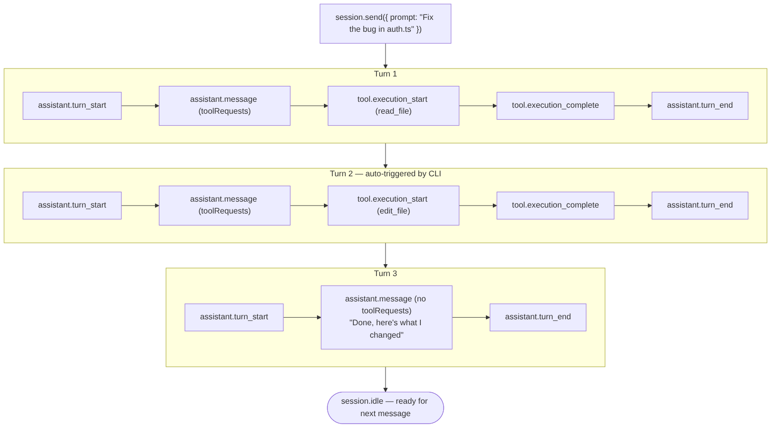 Diagramm: Flussdiagramm mit dem beschriebenen Prozess.