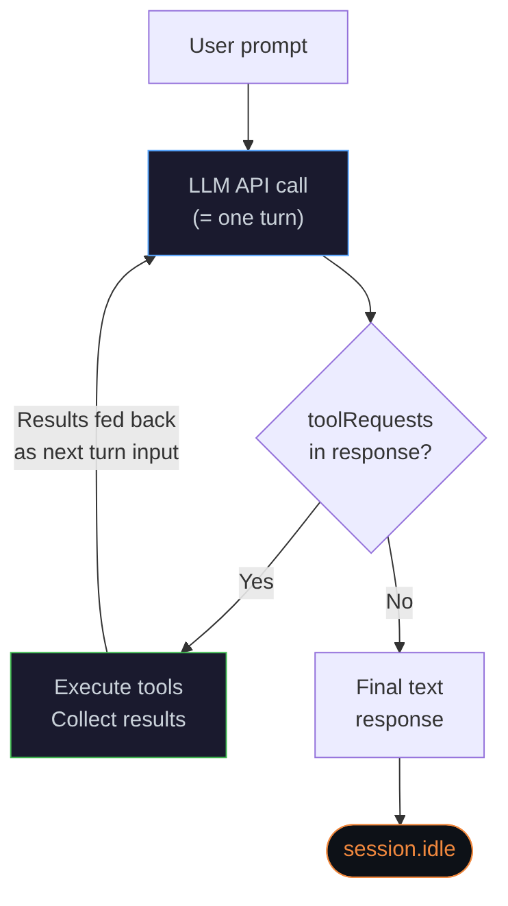 Diagramm: Flussdiagramm mit dem beschriebenen Prozess.