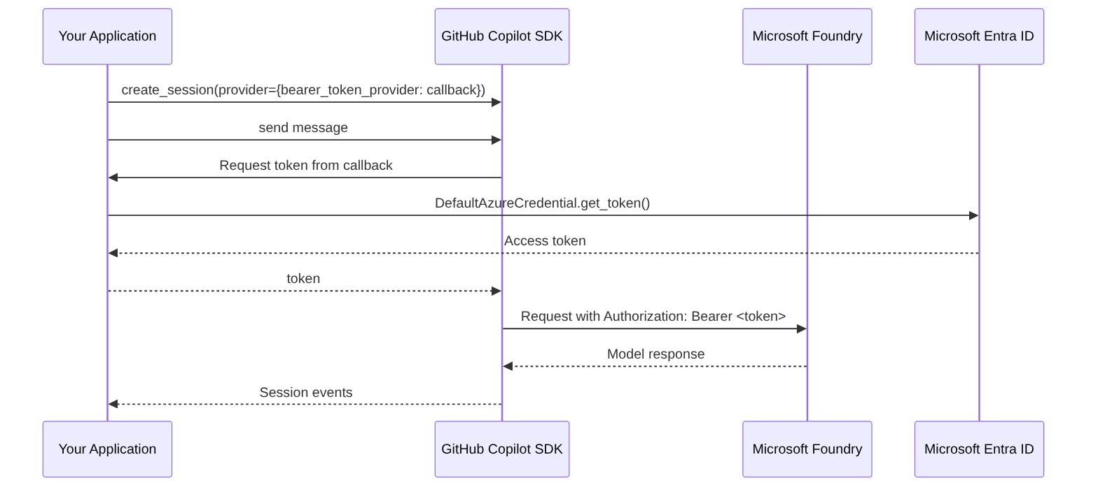 Diagramm: Sequenzdiagramm mit dem beschriebenen Prozess.